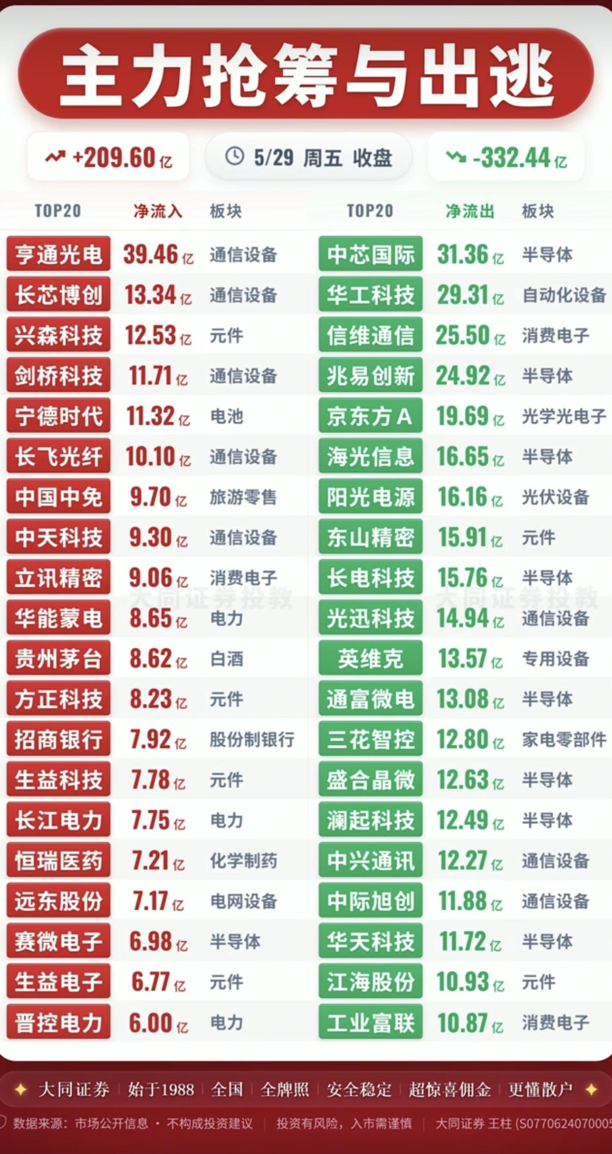 5.29周五主力大资金流向监测TOP20！资金抢筹：电力电网、元件