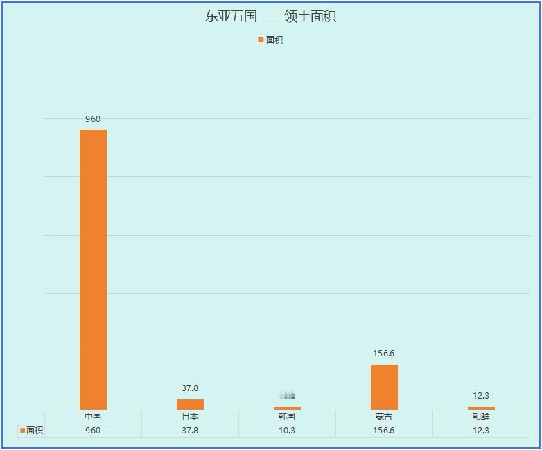 东亚五国领土面积一览！单位：万平方公里。