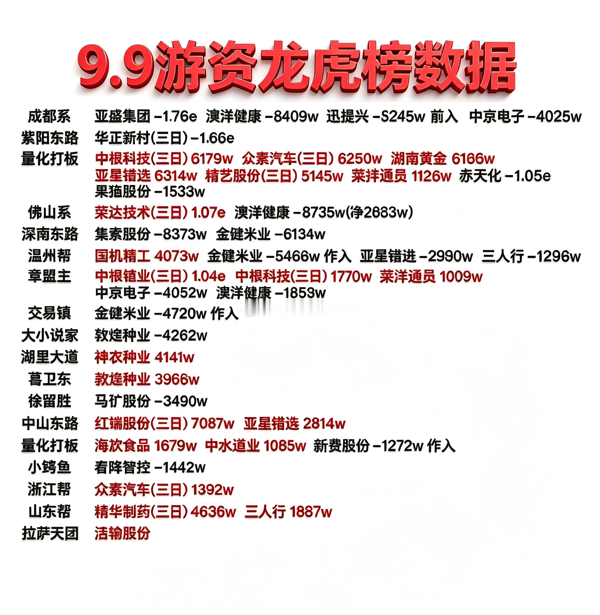9月9日游资龙虎榜数据​​​