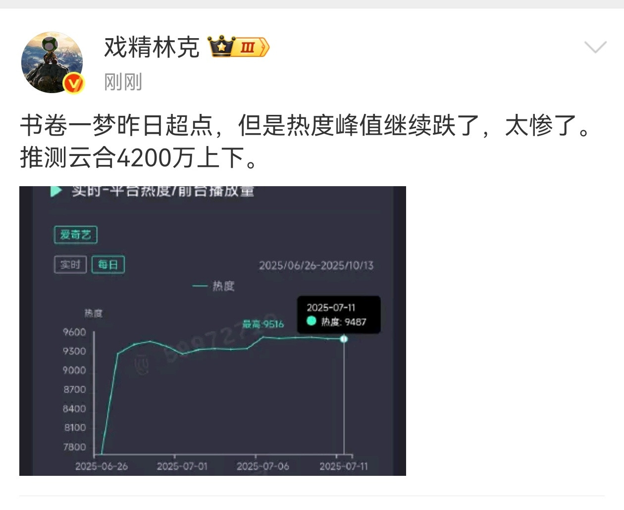 顶刘的底盘是不是很高，这剧口碑不好但还有这种单日播放量，比95很多人都扛剧​​