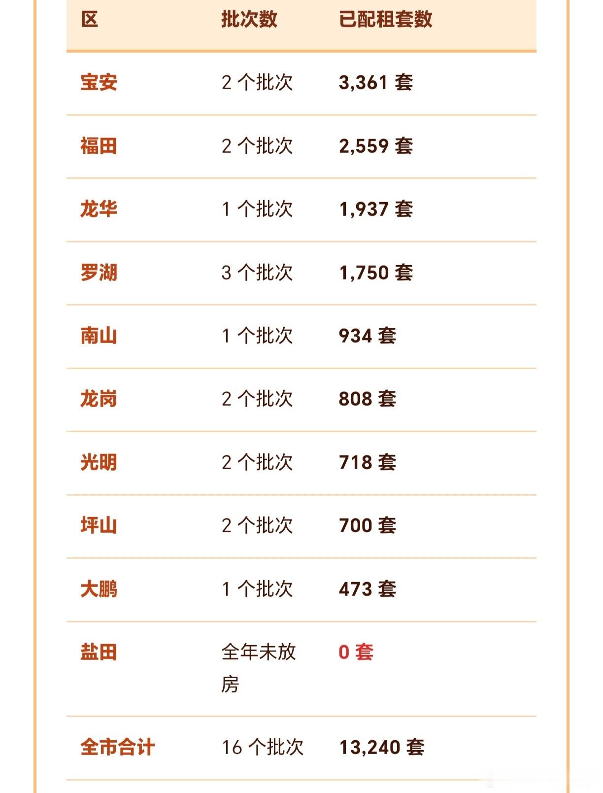 深圳的公租房，是一个非常适合来深圳准备长期待，然后收入没那么高的选择。深圳2026年，公租房配租了1