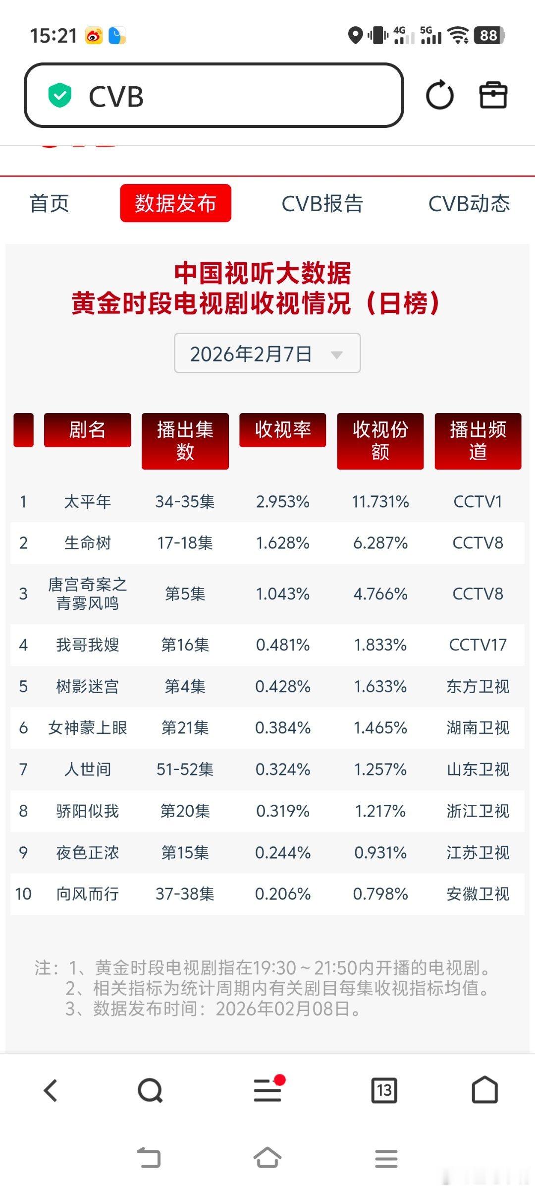 生命树下一个该刀谁了2月7日cvb收视日报太平年2.953，酷云1.5304，系