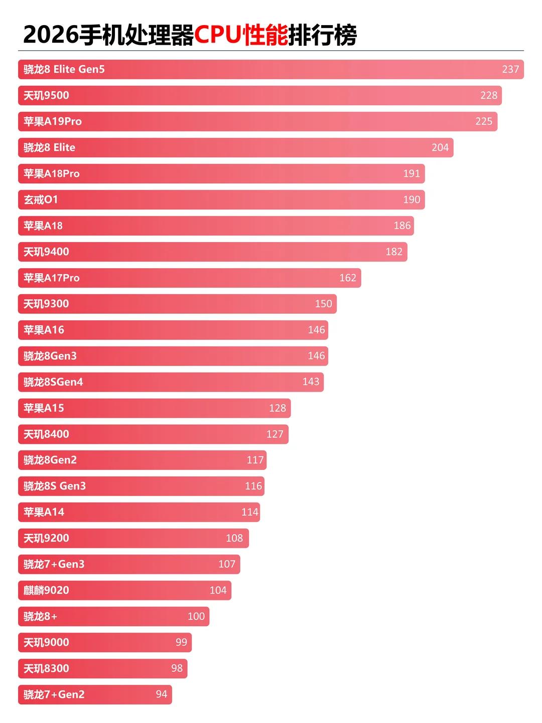 2026年手机处理器排名，仅供参考普通人选手机，很大程度上就是选处理器，处理器
