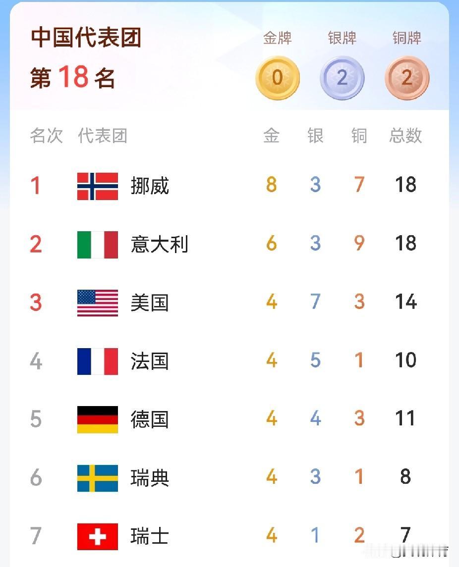 冬奥会奖牌榜（2026-2-14）观感一：东道主意大利表现抢眼；观感二：日本