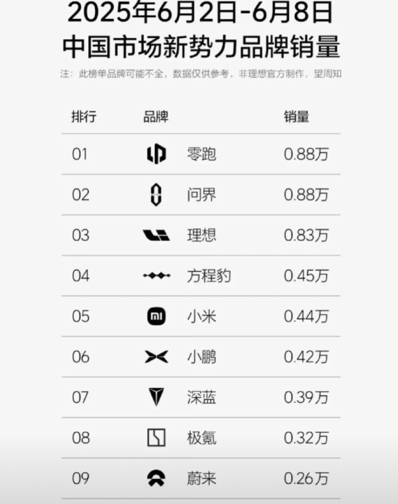 好家伙！华为这脚步是真停不下来啊！上周那汽车销量榜瞅见没？太有戏剧性了！华