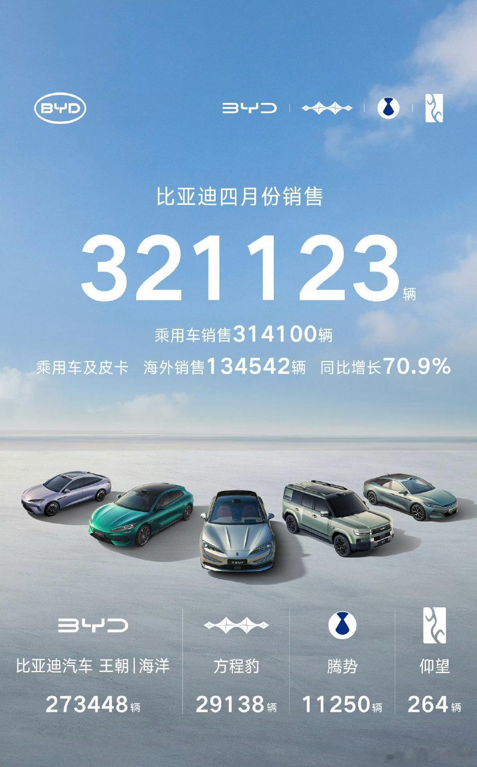 【2026年4月各家新能源车企销量汇总】①、比亚迪：32.1万辆