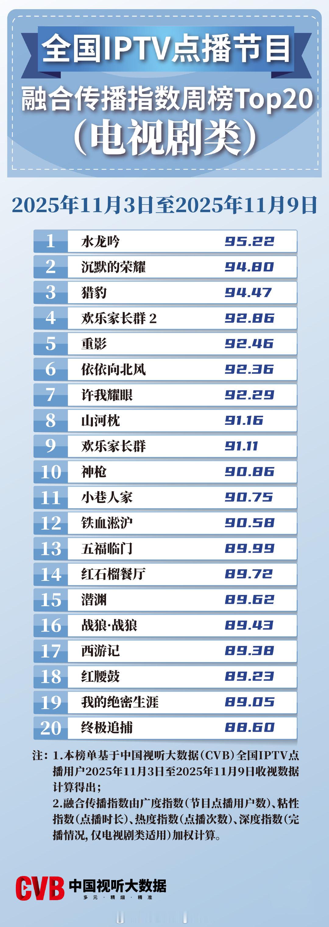 2025年11月3日-11月9日中国视听大数据CVB全国IPTV点播节目融合传播