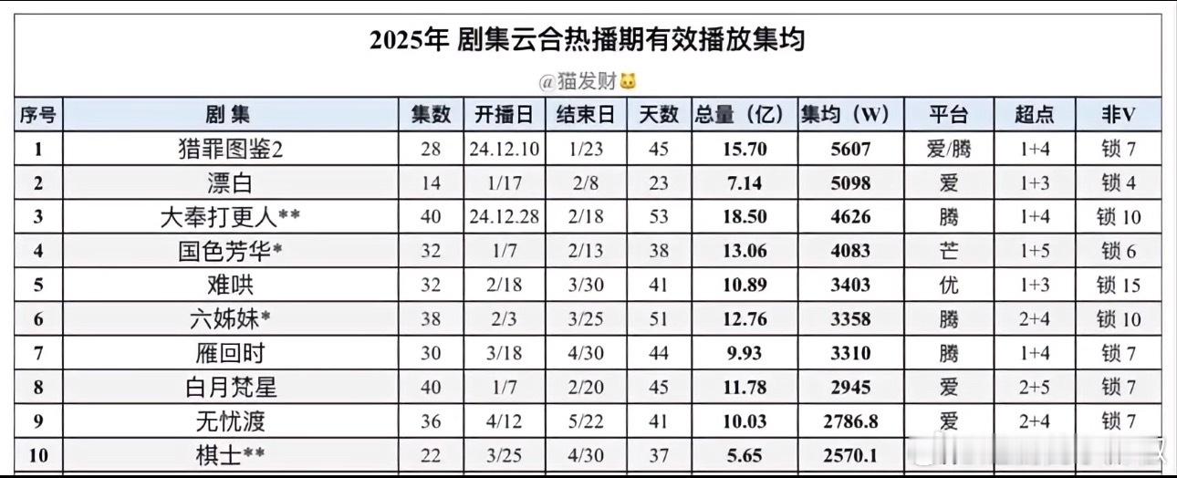 马上六月了集均上3000w的只有七部热播期上3500w的只有四部​​​