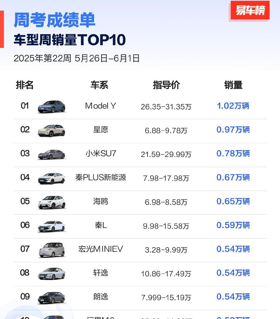 上周（5.26-6.1）车型销量前十。ModelY1.02万辆夺得第一，说