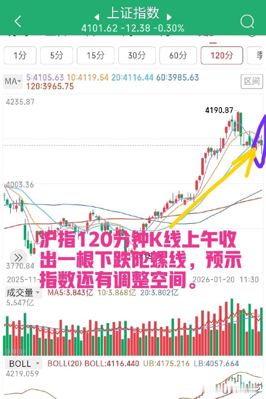 1月20日午评。两市上午放量大跌，下午还会不会继续大跌？散户朋友该何去何从？