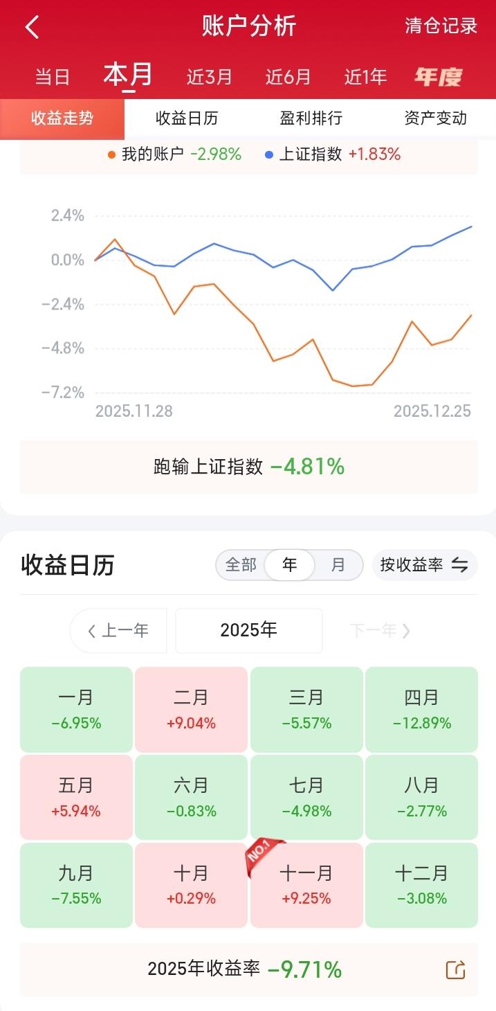 还有3个交易日，就结束2025年的股市交易。到上周止，2025年本人账户亏损9