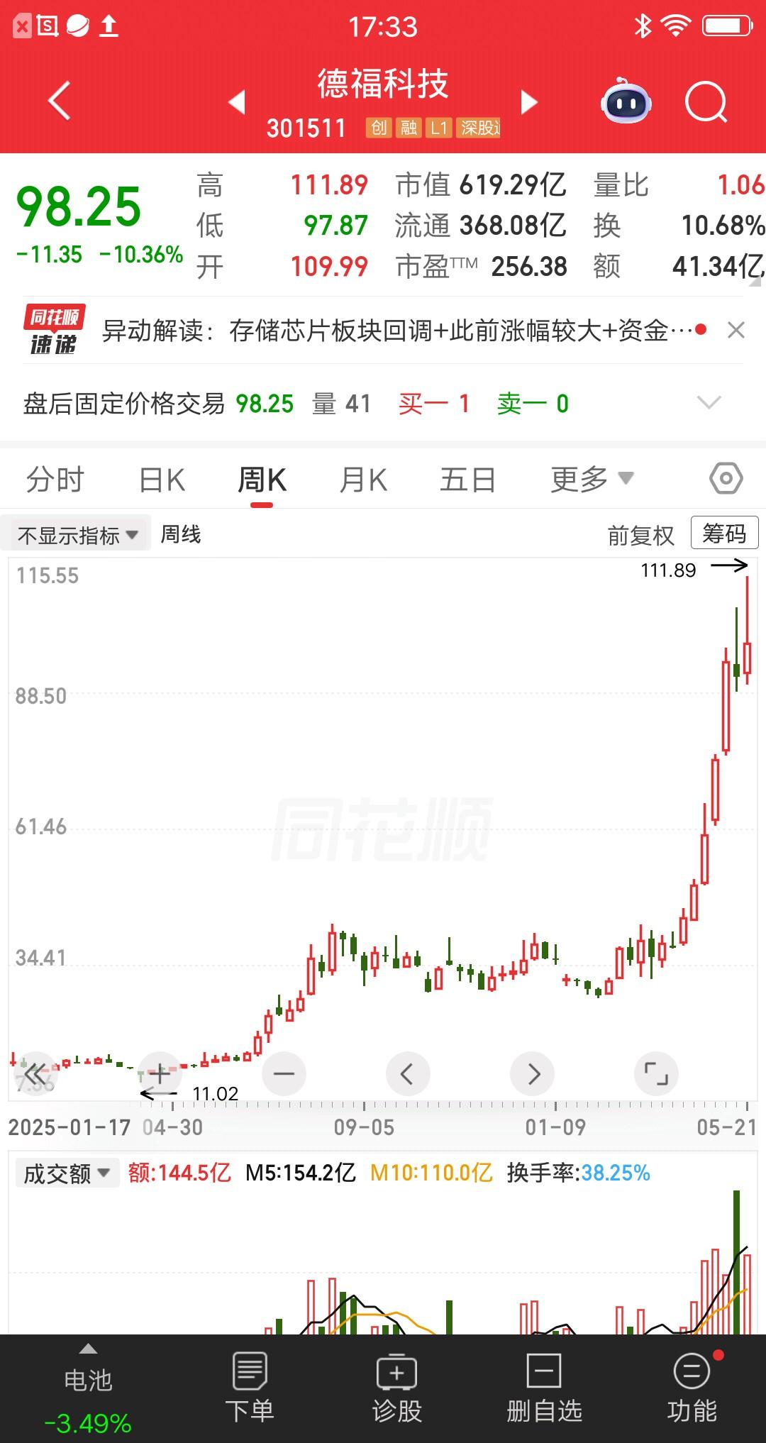 一位江西的股民，他抄朋友的底，在13元重仓德福科技，大概买了65万块。你们猜结果