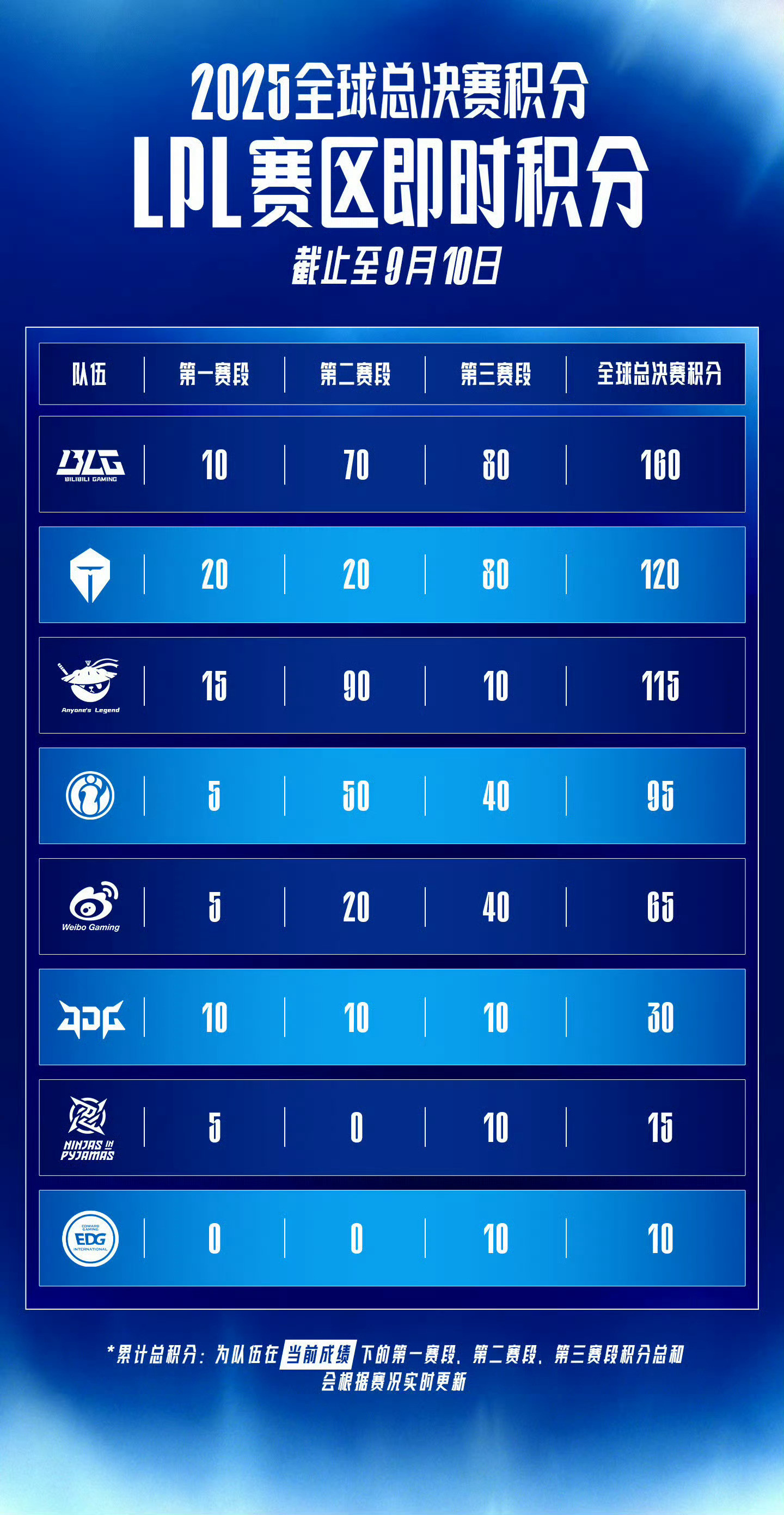 LPL赛区即时积分↓BLG：10+70+80=160TES：20+
