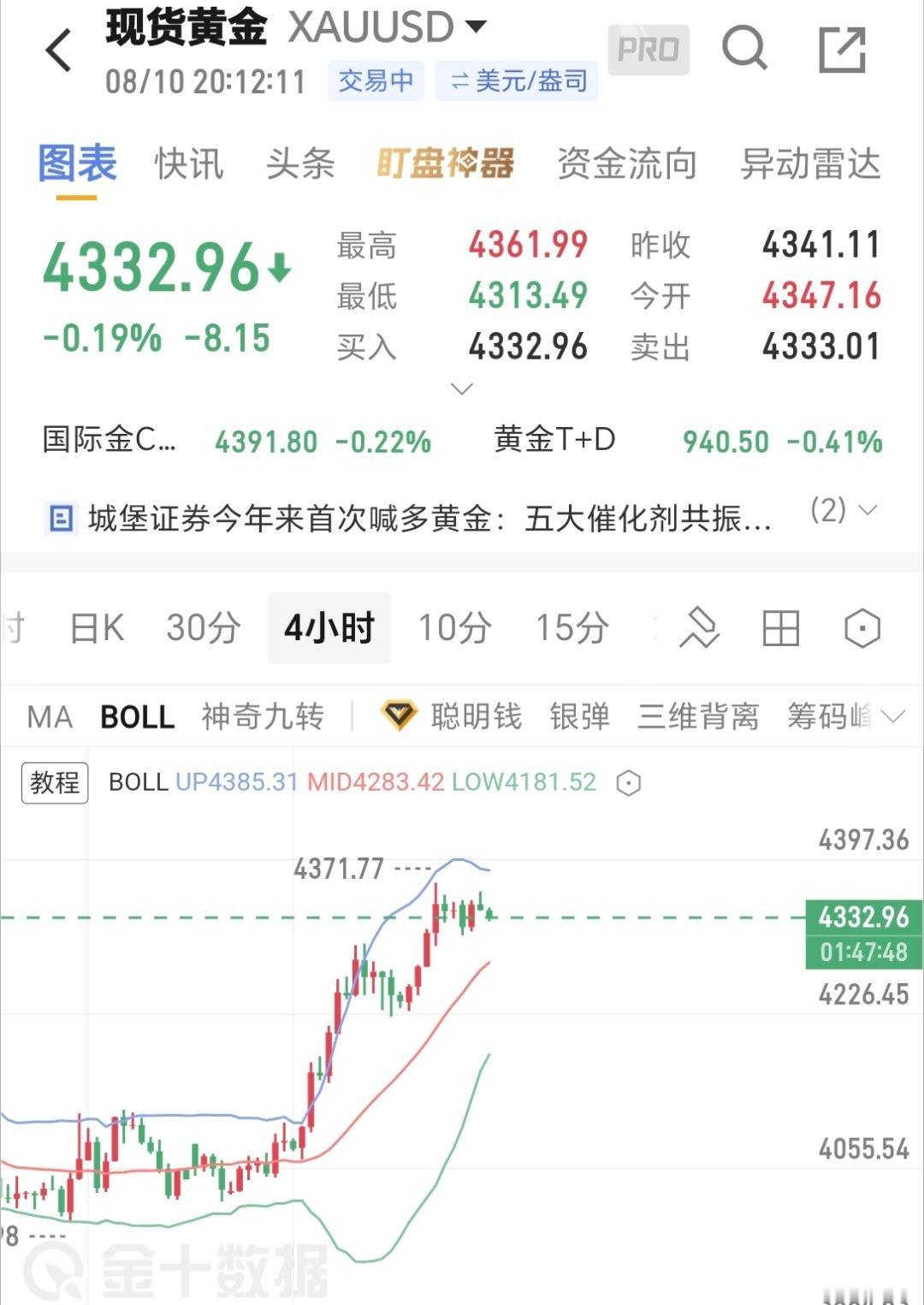 黄金近段时间再4000关口岌岌可危，从当前盘面而言就是震荡形态。哆箜不会出现太大