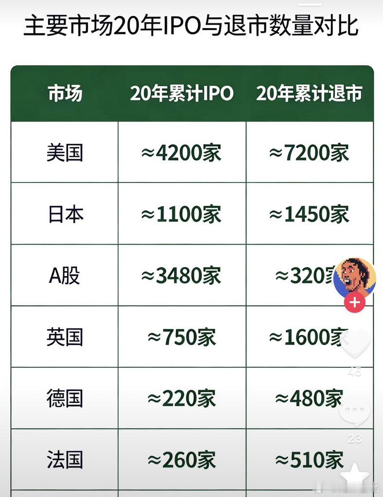主要市场IPO和退市数量对比。这个比值绝对第一。​​​
