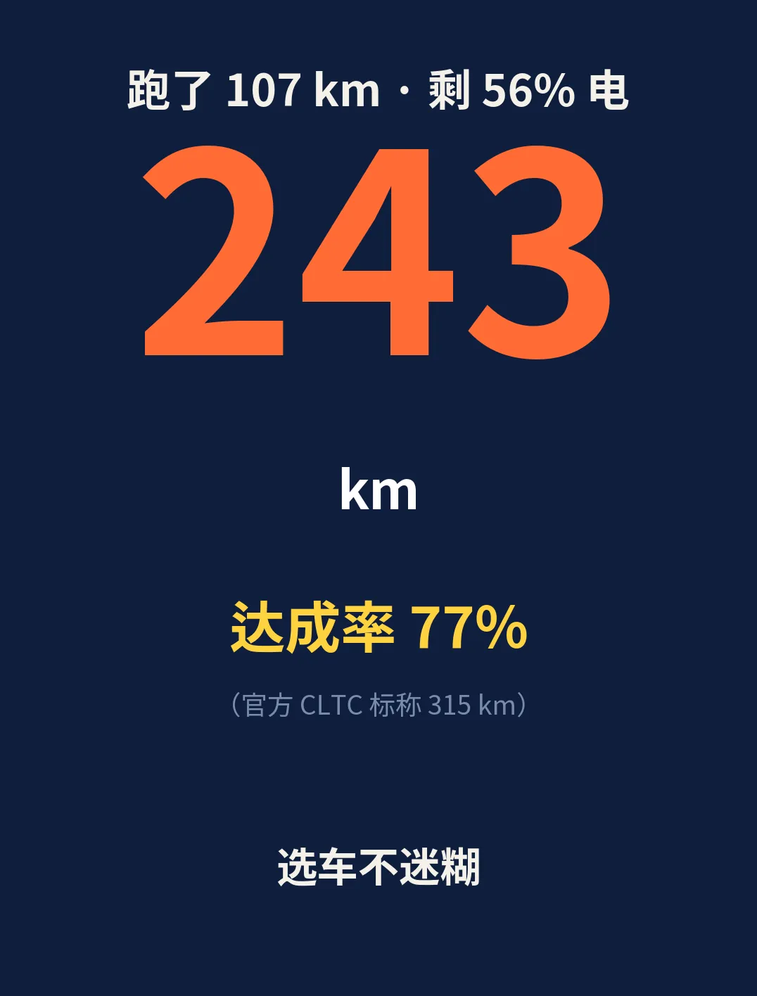 跑了107km剩56%电，我的M7满电到底能跑多少？我开的是26款问界M7增程Max四驱，单位到家刚