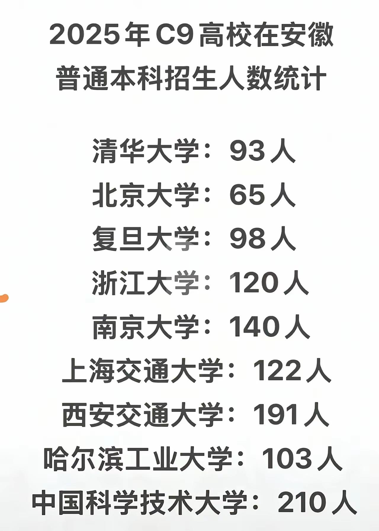在安徽想考C9大学真不容易啊，各校给的名额都不多（不含专项），就连安徽本地的中科