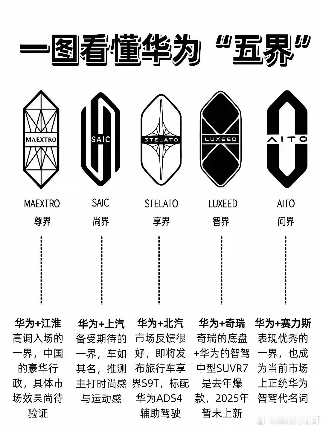“亲儿子”不是问界，是华为自己。问界M9卖50万还能当销冠，不是因为赛力斯有多牛