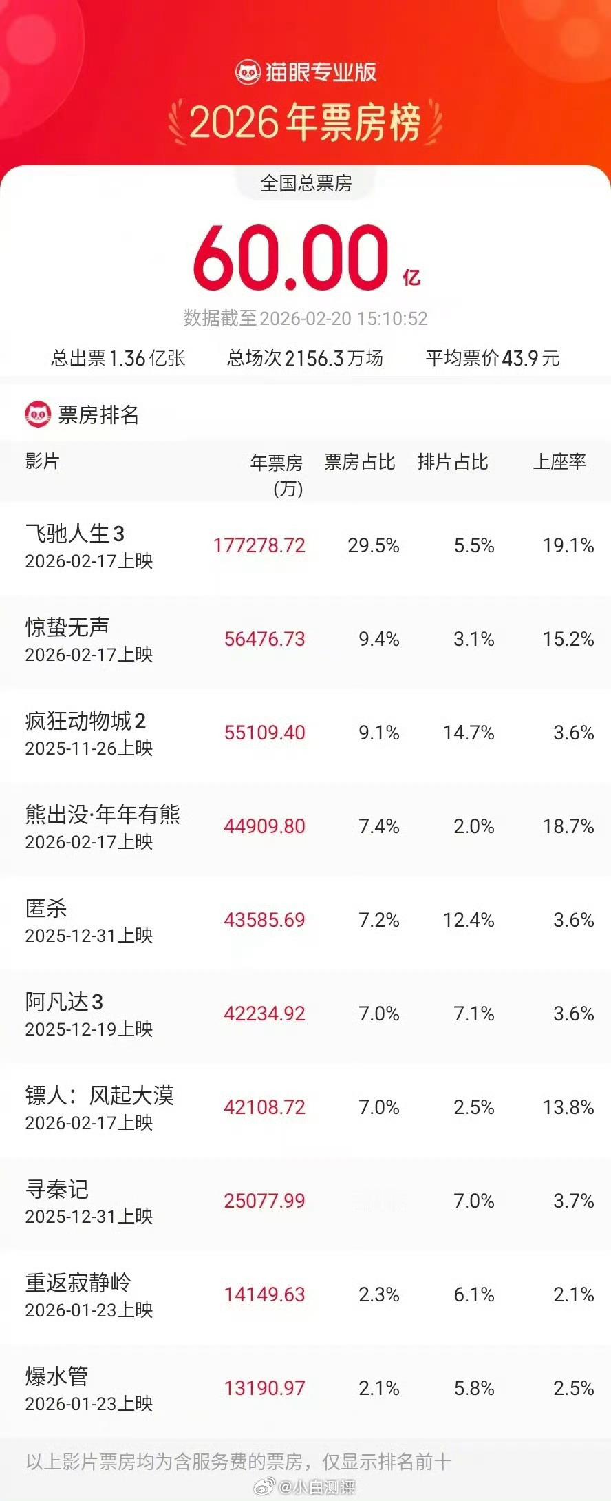 2026年度总票房突破60亿过年大家那儿电影票都多少钱一张？
