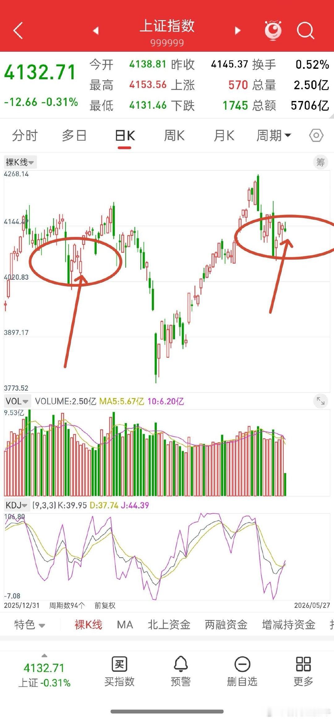 A股，今天一旦洗盘结束，或将开启新一轮行情。先说观点，昨天和今天二次探底，就是倒