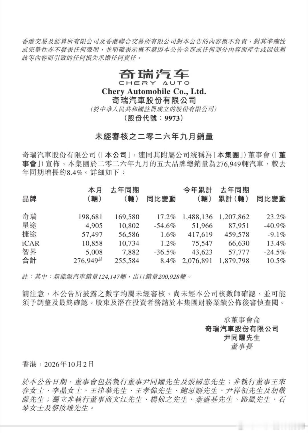 智界汽车9月份交付5008辆那么也就是说智界V9这个月销量跌的很厉害呀8月还交付8312辆呢#智界v