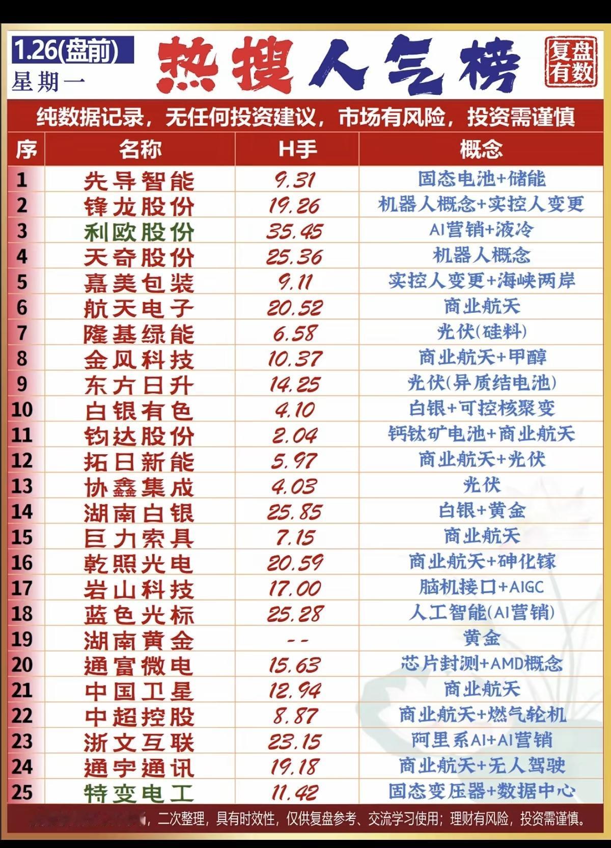 1.26周一盘前热搜人气榜！1.固态电池+储能2.光伏+商业航天