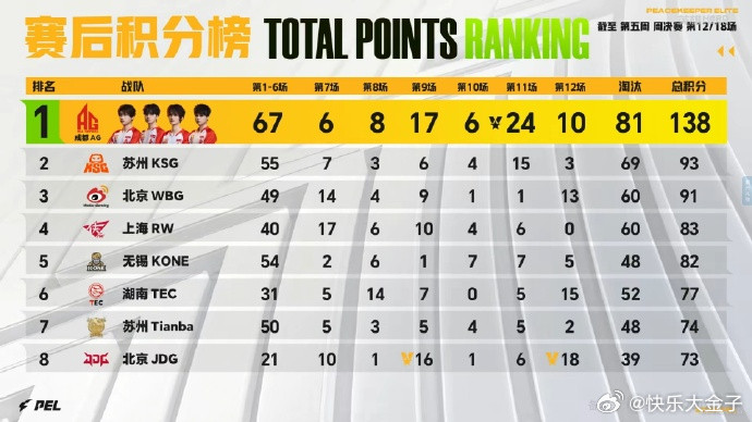 JDG单日双鸡JDG单日两鸡总分73，榜首AG两天81淘汰，已经断先第二名45