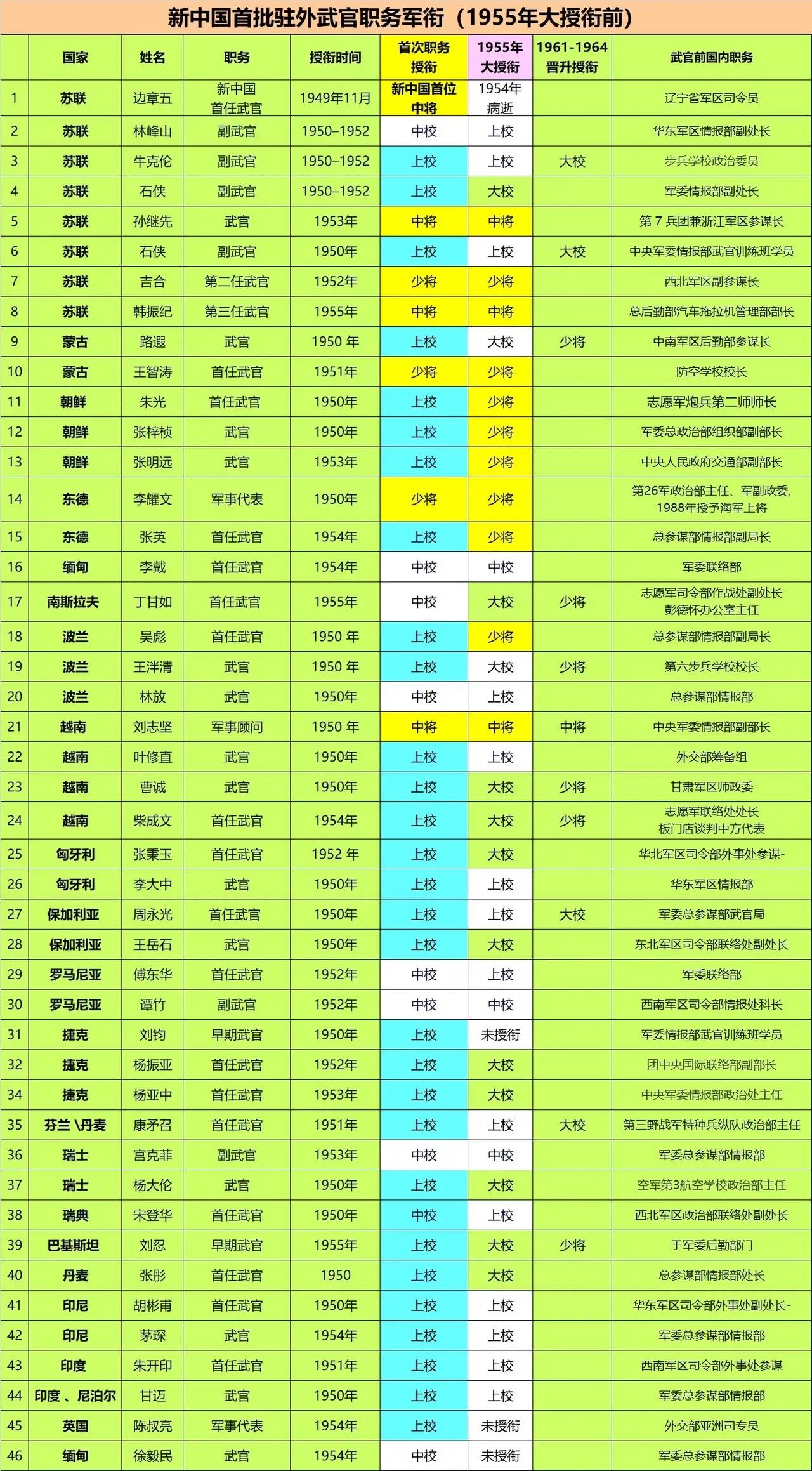 解放战争到抗美援朝结束，有两次特殊授衔一、第一次：1946延安军调临时授衔