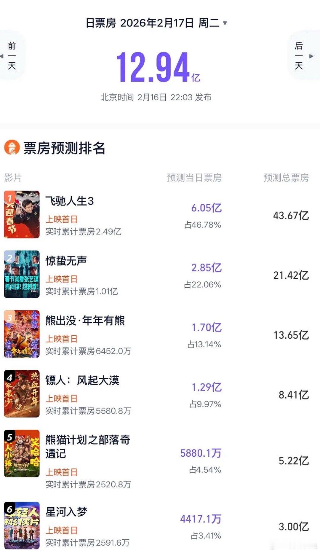 春节档电影总票房预测出炉《飞驰人生3》43.67亿《惊蛰无声》21.42亿《熊出