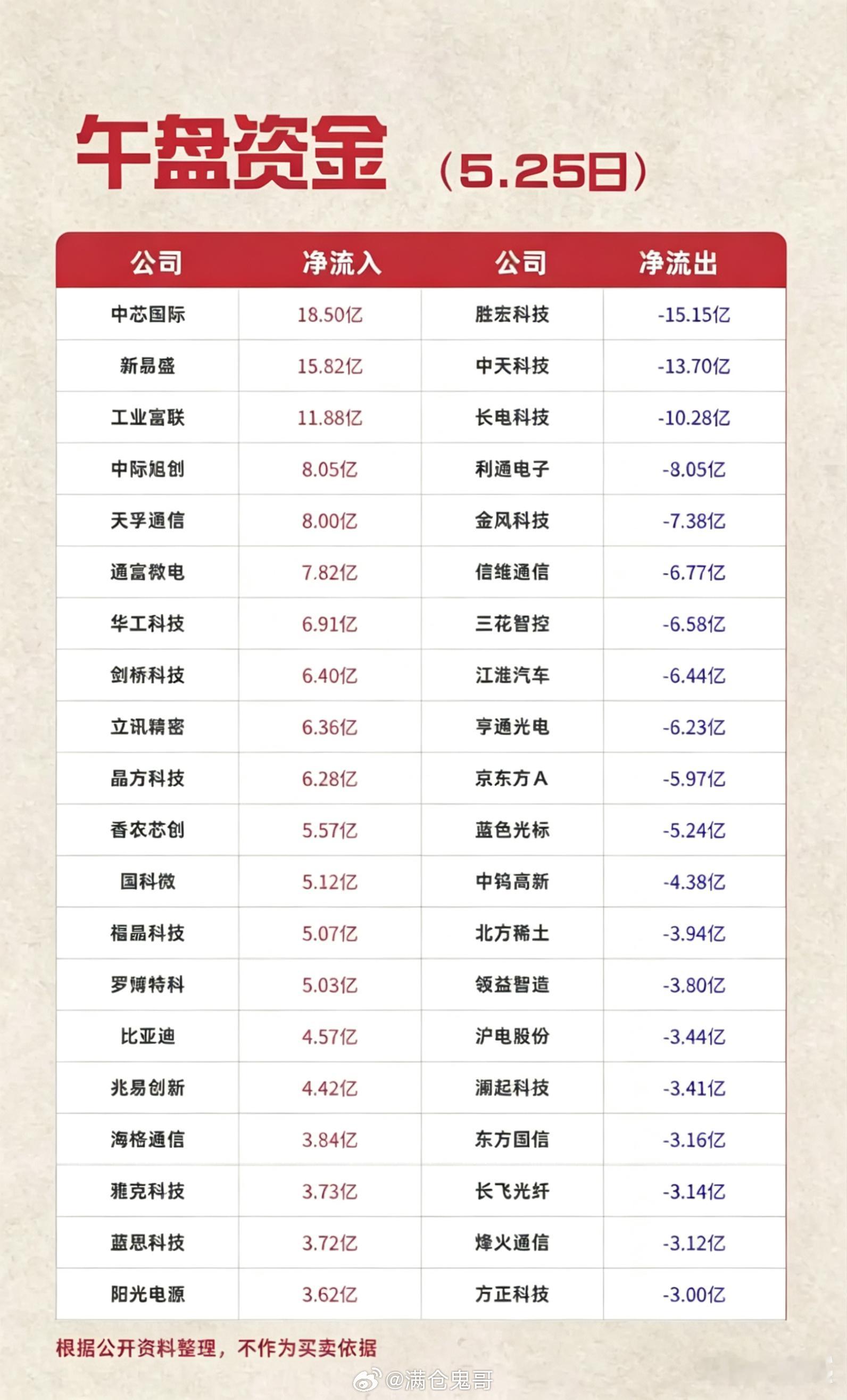 5.25周一主力大资金资金流向监测TOP20！资金抢筹：煤炭、玻璃玻纤、