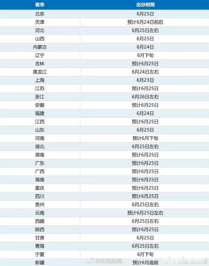明天起高考成绩陆续公布我记得我那时候是先自己估分然后报志愿，之后才出成绩说到这有