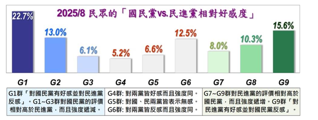 政党支持方面，由于绿营的倒行逆施，泛蓝的支持度已经创下了2018年以来的新高。