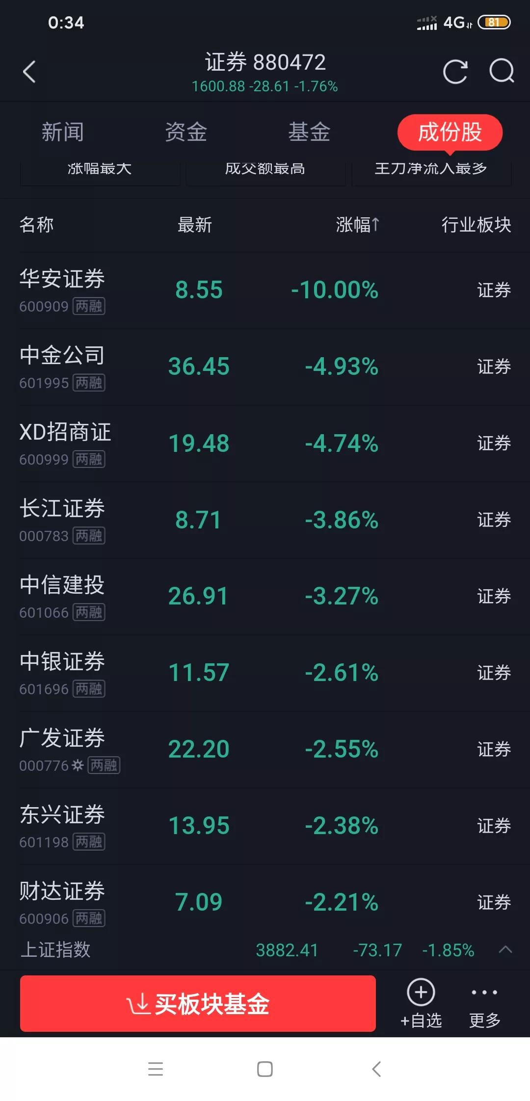 东方财富上30还有希望吗?都说券商是牛市旗手，可这牛市都快收尾了，也没见它有啥