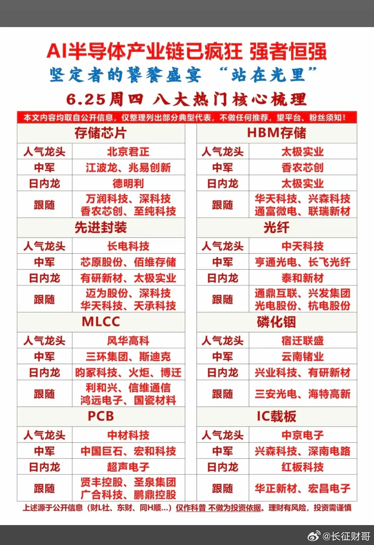 AI半导体产业链已疯狂！强者恒强！1.存储芯片、HBM存储2.先进封装、光纤3.