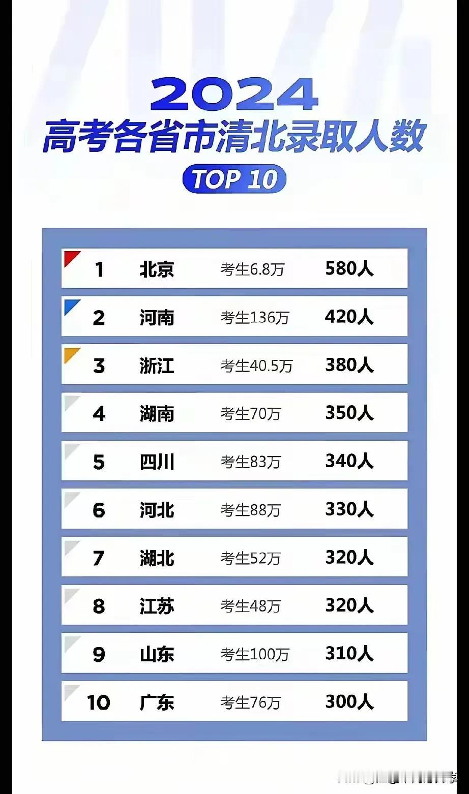 各省考上清北人数与参考人数对比迥异，北京考生仅6.8万，全国最少，结果考上