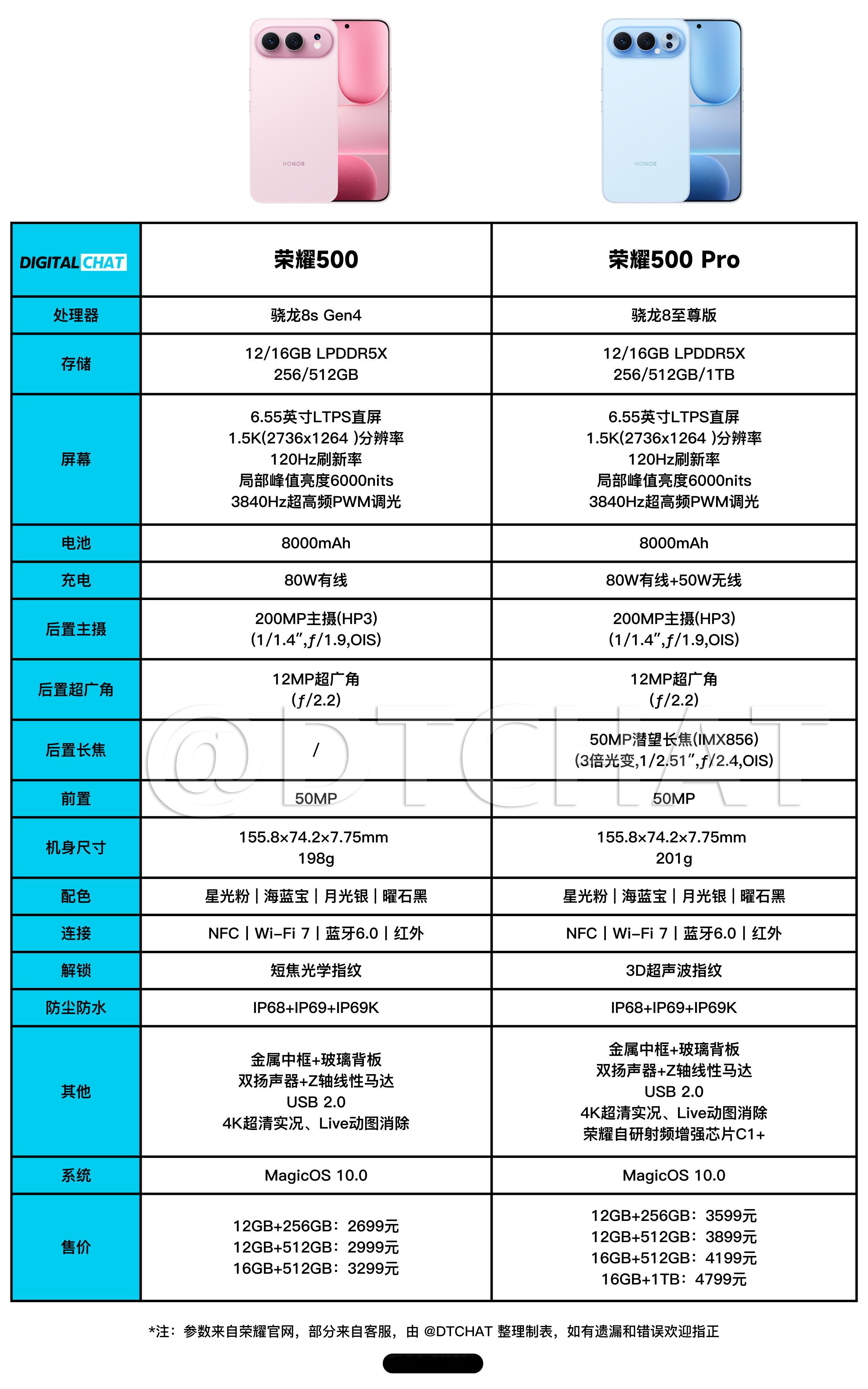一图看懂荣耀500系列配置和价格，标准版和Pro版主要区别主要在处理、长焦等多个