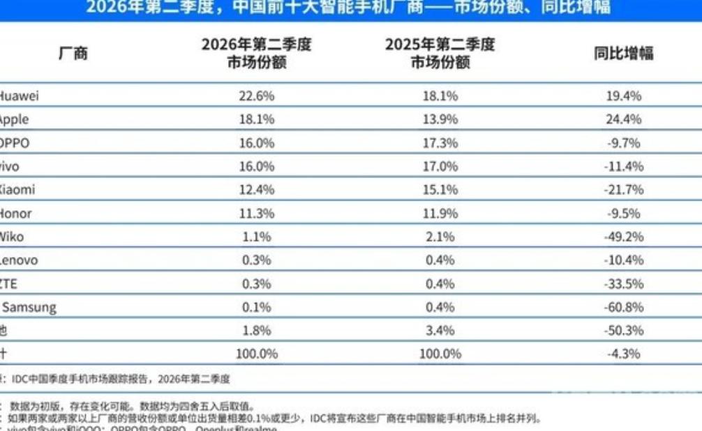 IDC发布的数据显示，2026年第二季度中国智能手机市场出货量约6601万台，同
