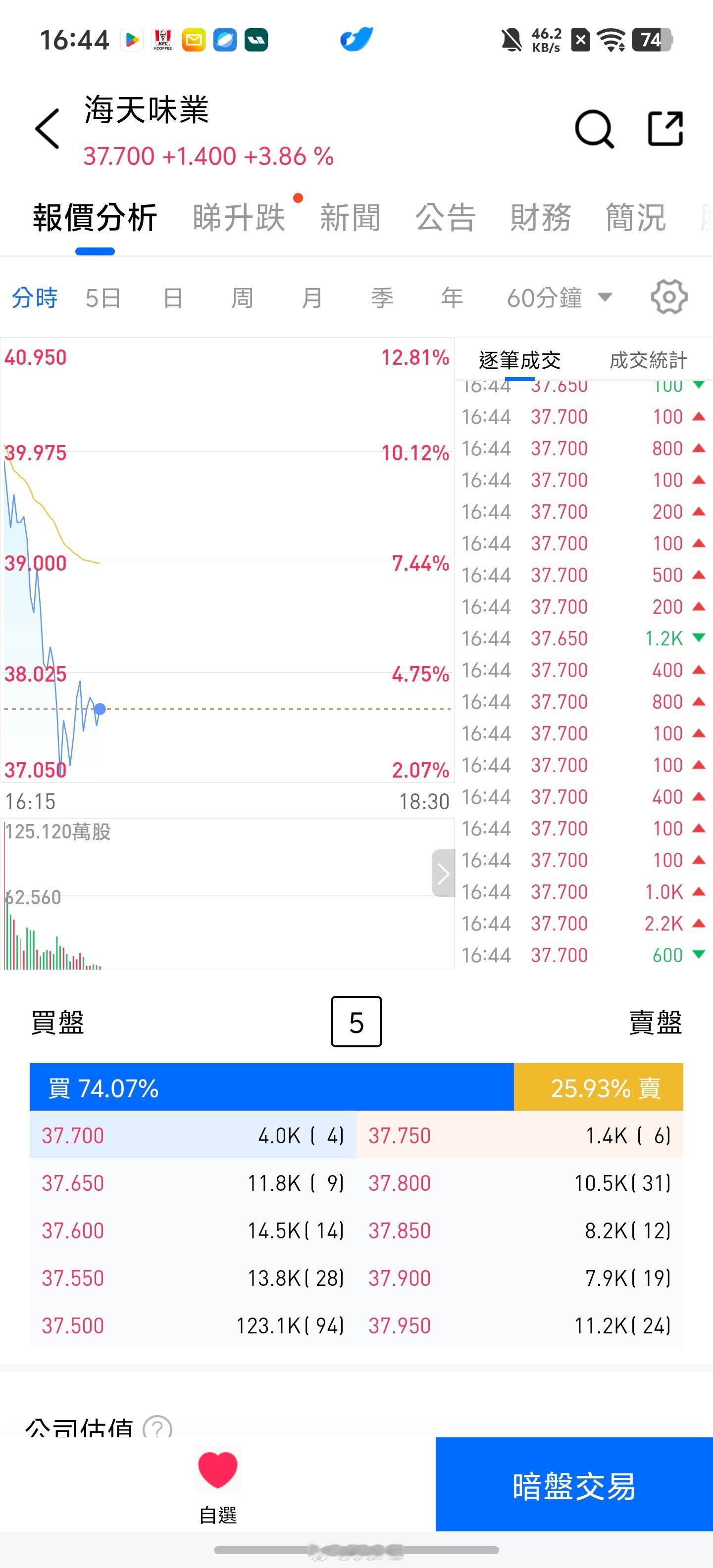海天味业这什么鬼屎，暗盘就涨这么点​​​