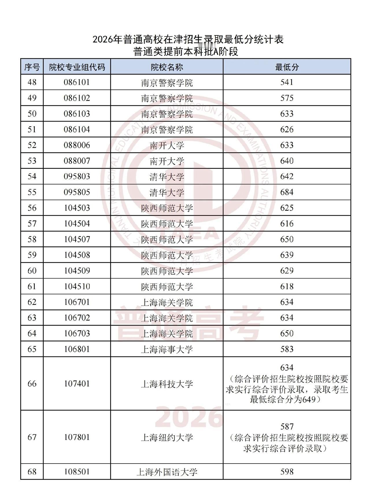 捡漏：天津一考生642分被清华大学提前批录取刚刚，天津教育考试招生院公布20