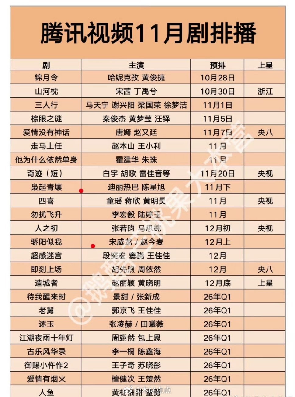 🐧Q4待播新剧，《枭起青壤》和《骄阳似我》还蛮有爆相，年底kpi也就指着这两部