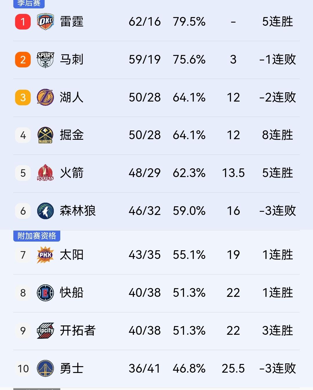 随着湖人输球，西部大局已定，我认为的排名是这样的！今天湖人在客场128-13