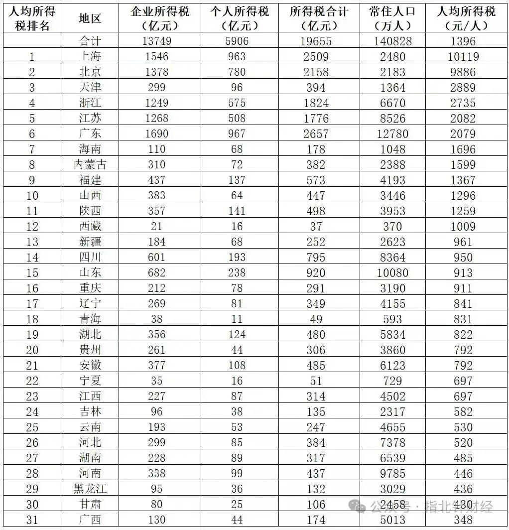 江苏到底“水”不水，看人均所得税！刚刚刷到一张全国各省市人均所得税排行榜。除了上