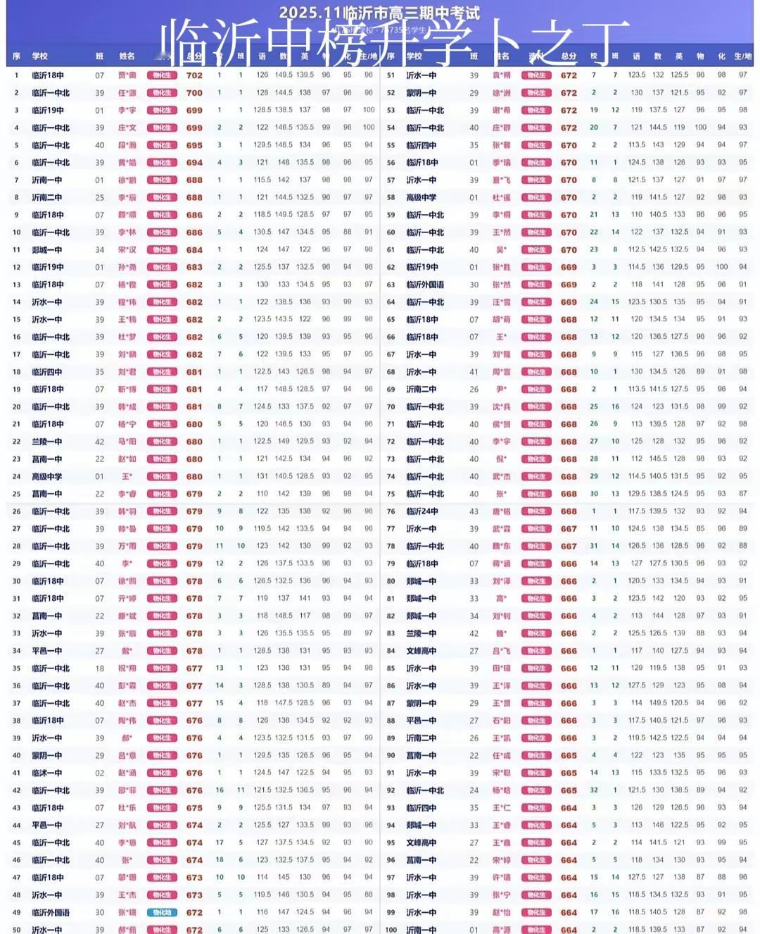 网传临沂这次高三期中考试排名前100名，看看哪个学校最多。这样的数据未必准确，仅
