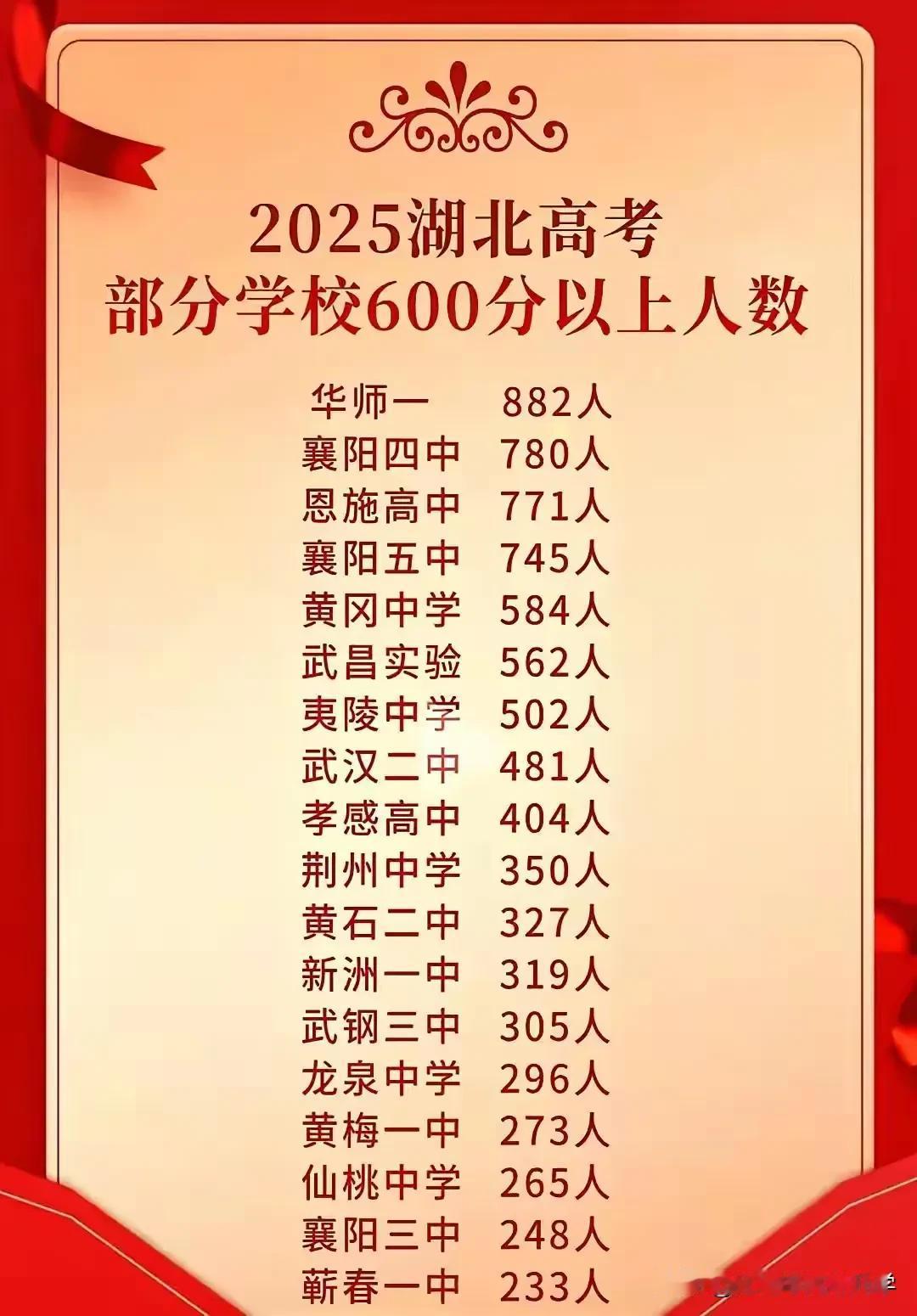 2025年湖北高考600分以上人数高中排名，华师一附中一骑绝尘，882人上一本