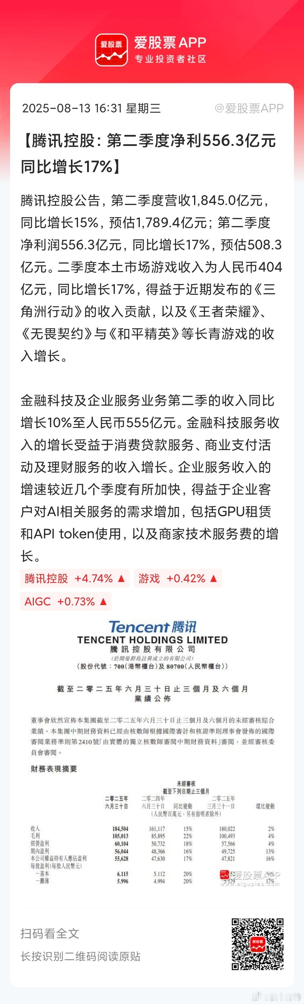 腾讯业绩炸裂，二季度营收1845亿元，预估1789.4亿元，净利润556.3亿元