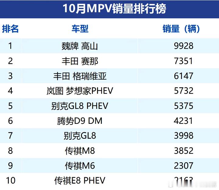 10月MPV销量，国产逆袭，日系开始掉队。高山成销量冠军，10月卖出了9928