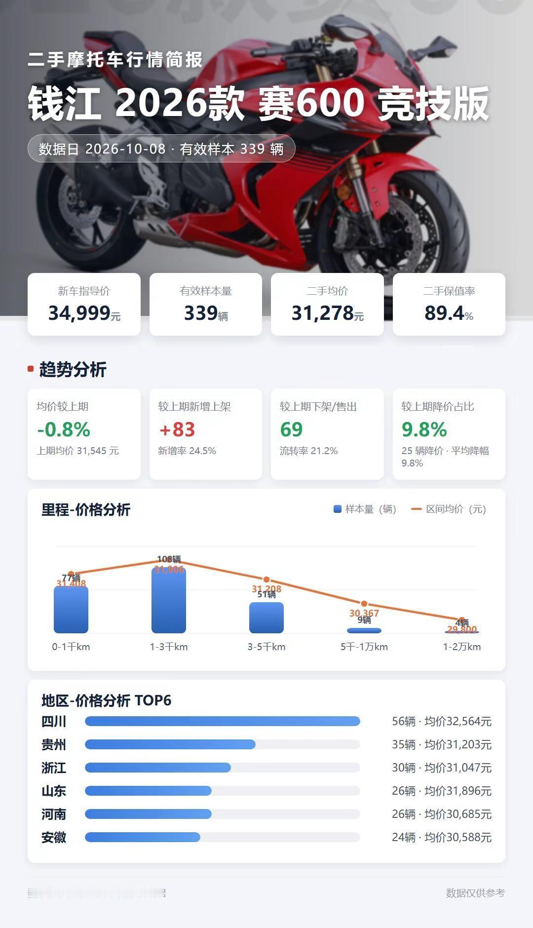 二手摩托车行情快报。第一期：进入10月中旬，本年度上市的几款热门车型在二手市场表