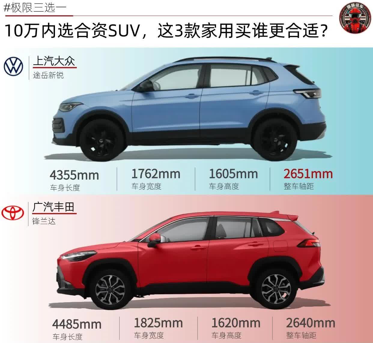 最近想在10万内挑辆合资SUV，有些纠结。最终想在这三款上选，上汽大众途岳新锐、