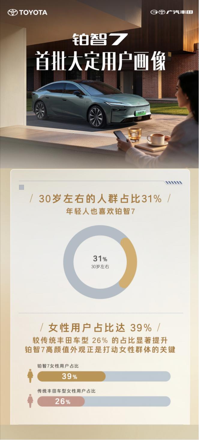 39%的购车订单来自女性，市场选择标准升级后铂智7开始被留意最近，朋友圈里接