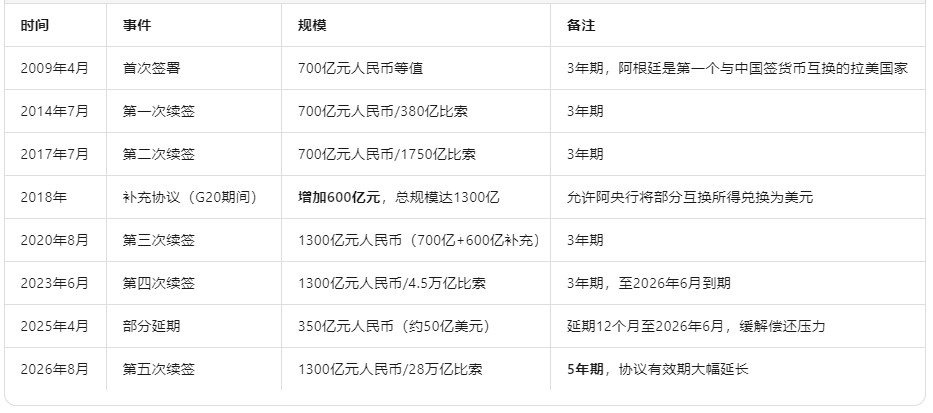 中国与阿根廷又签了5年1300亿人民币的“双边货币互换”协议，其实就是借人民币。